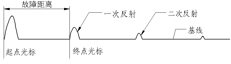 低壓脈沖測全長(cháng)波形