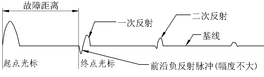 閃絡(luò )法電流取樣測試波形